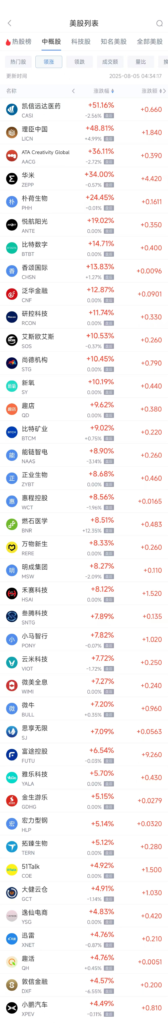 全国最好股票配资平台 周一热门中概股多数上涨 小鹏汽车涨4.49%，蔚来跌8.18%